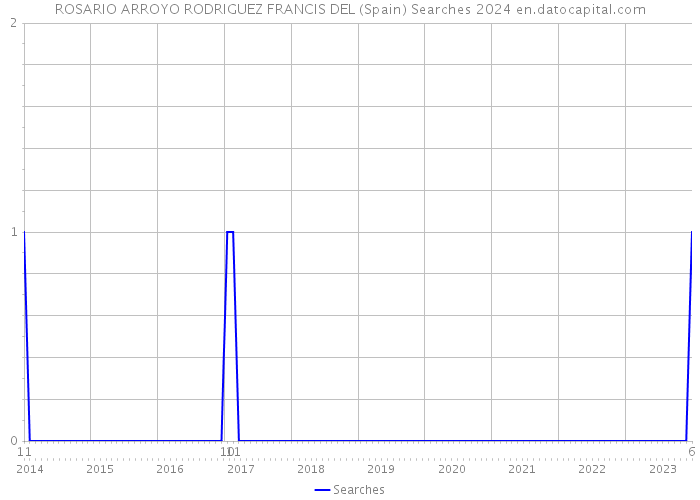 ROSARIO ARROYO RODRIGUEZ FRANCIS DEL (Spain) Searches 2024 