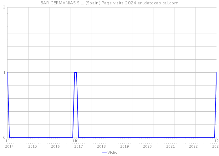 BAR GERMANIAS S.L. (Spain) Page visits 2024 