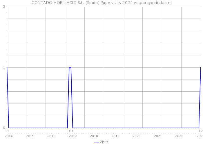 CONTADO MOBILIARIO S.L. (Spain) Page visits 2024 