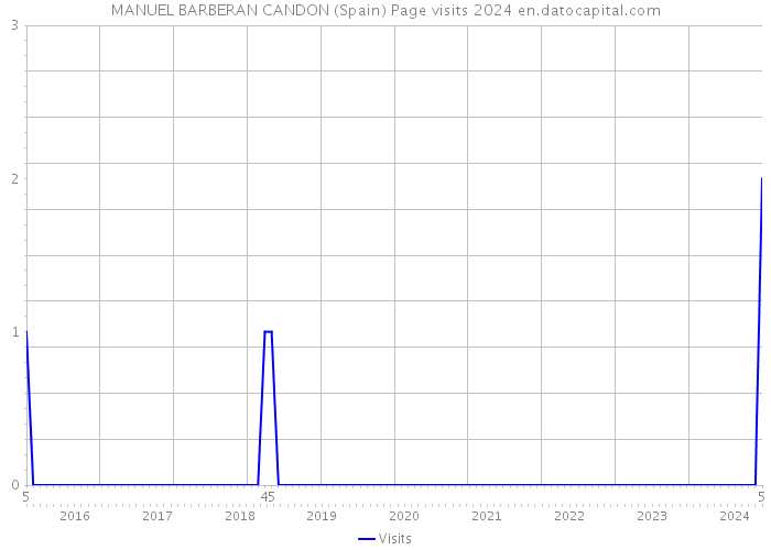 MANUEL BARBERAN CANDON (Spain) Page visits 2024 