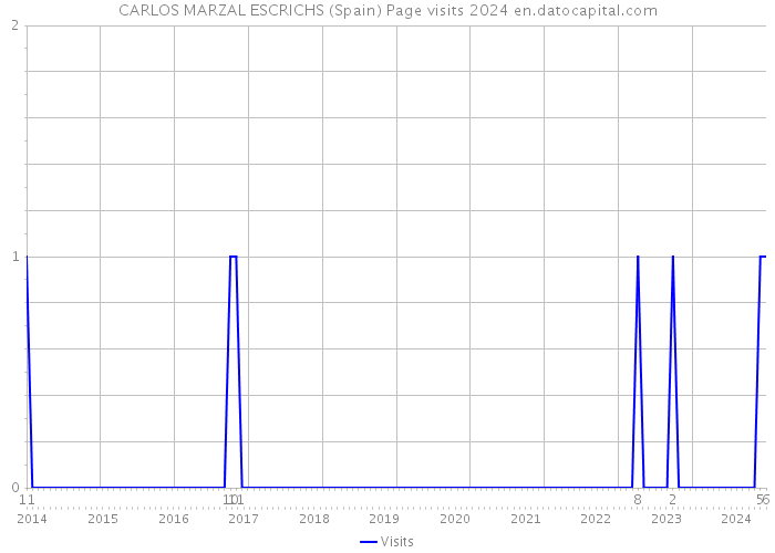 CARLOS MARZAL ESCRICHS (Spain) Page visits 2024 