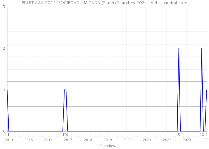 FRUIT A&A 2014, SOCIEDAD LIMITADA (Spain) Searches 2024 