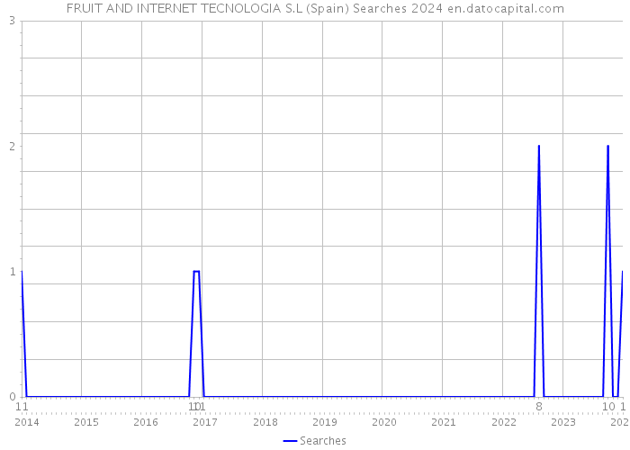 FRUIT AND INTERNET TECNOLOGIA S.L (Spain) Searches 2024 