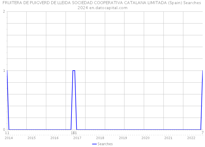 FRUITERA DE PUIGVERD DE LLEIDA SOCIEDAD COOPERATIVA CATALANA LIMITADA (Spain) Searches 2024 