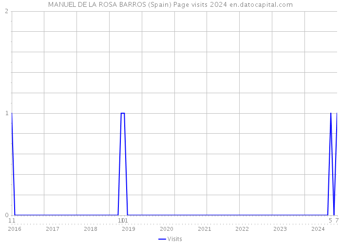 MANUEL DE LA ROSA BARROS (Spain) Page visits 2024 