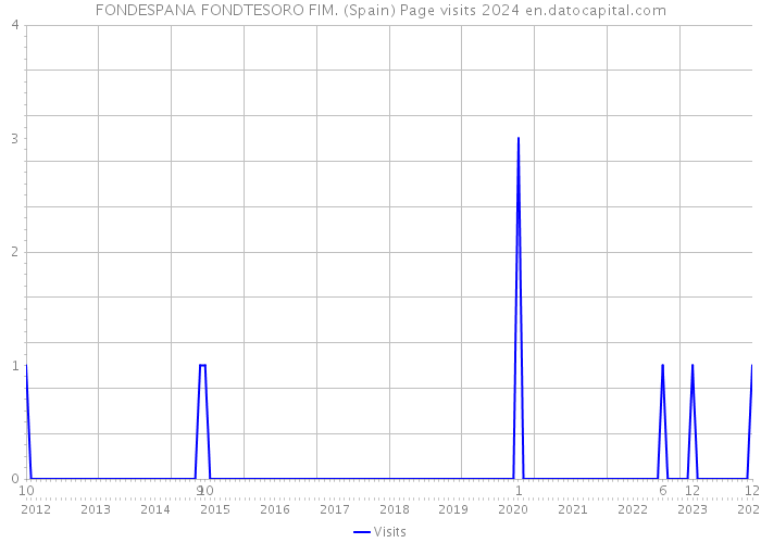 FONDESPANA FONDTESORO FIM. (Spain) Page visits 2024 