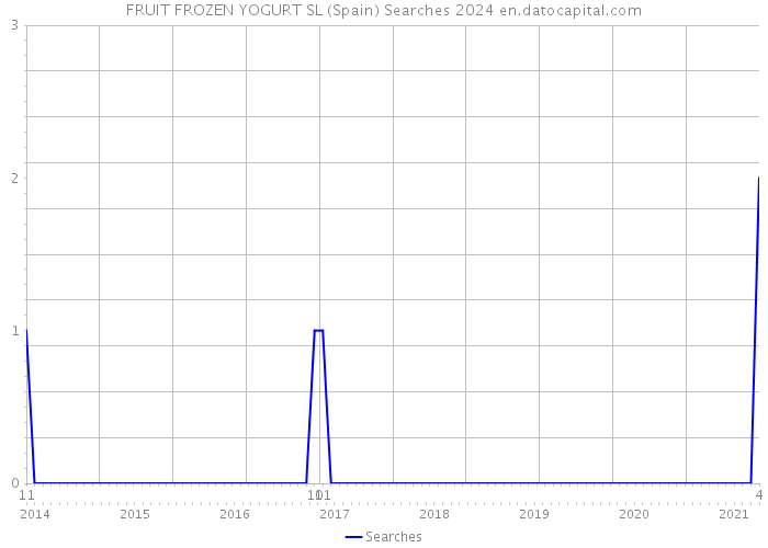 FRUIT FROZEN YOGURT SL (Spain) Searches 2024 