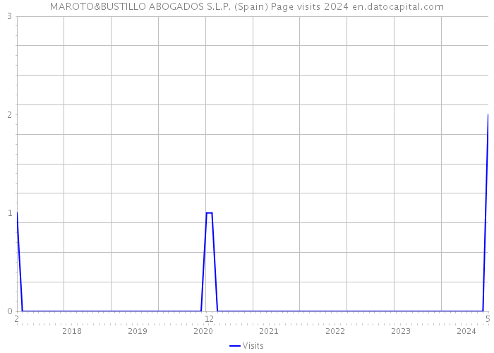 MAROTO&BUSTILLO ABOGADOS S.L.P. (Spain) Page visits 2024 