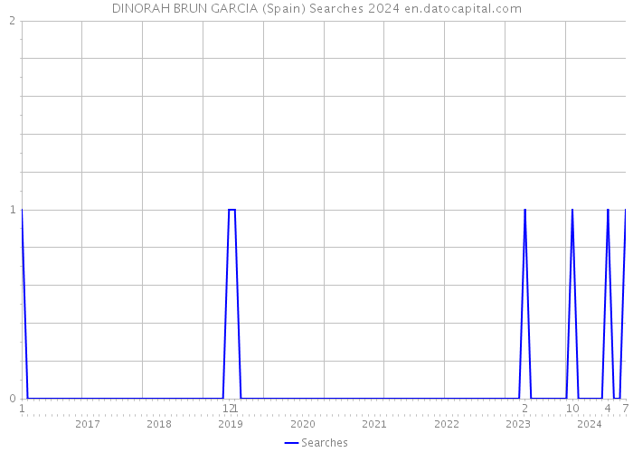 DINORAH BRUN GARCIA (Spain) Searches 2024 