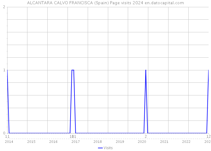 ALCANTARA CALVO FRANCISCA (Spain) Page visits 2024 