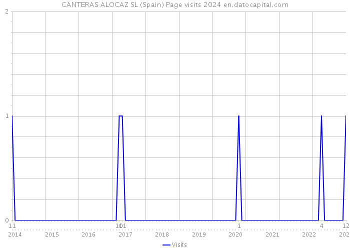 CANTERAS ALOCAZ SL (Spain) Page visits 2024 