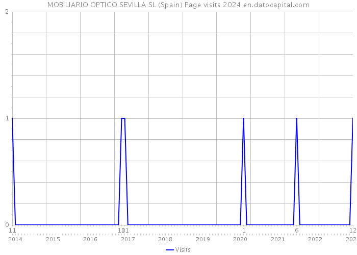 MOBILIARIO OPTICO SEVILLA SL (Spain) Page visits 2024 