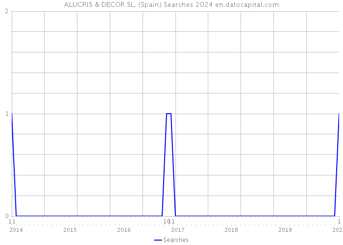 ALUCRIS & DECOR SL. (Spain) Searches 2024 