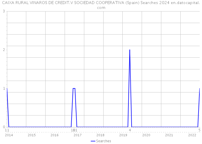 CAIXA RURAL VINAROS DE CREDIT.V SOCIEDAD COOPERATIVA (Spain) Searches 2024 