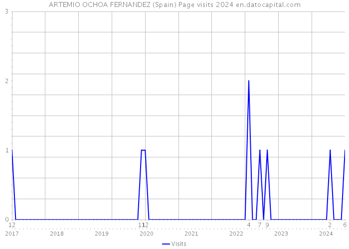 ARTEMIO OCHOA FERNANDEZ (Spain) Page visits 2024 
