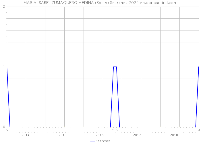 MARIA ISABEL ZUMAQUERO MEDINA (Spain) Searches 2024 