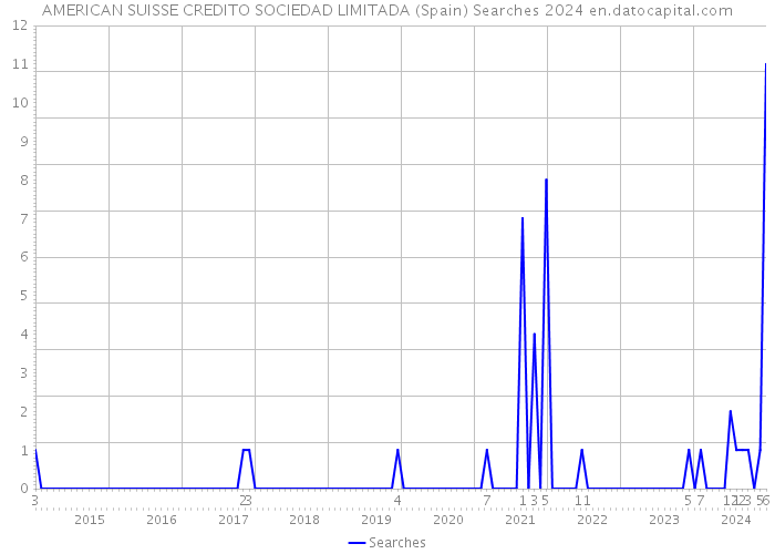 AMERICAN SUISSE CREDITO SOCIEDAD LIMITADA (Spain) Searches 2024 