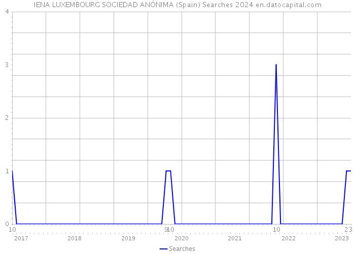 IENA LUXEMBOURG SOCIEDAD ANÓNIMA (Spain) Searches 2024 