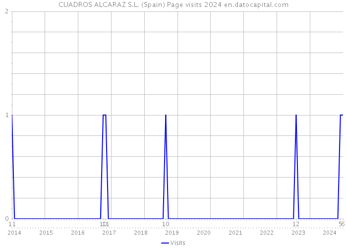 CUADROS ALCARAZ S.L. (Spain) Page visits 2024 