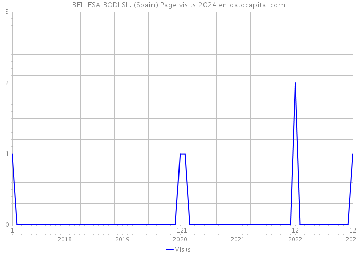 BELLESA BODI SL. (Spain) Page visits 2024 