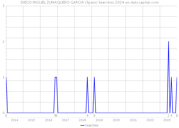 DIEGO MIGUEL ZUMAQUERO GARCIA (Spain) Searches 2024 