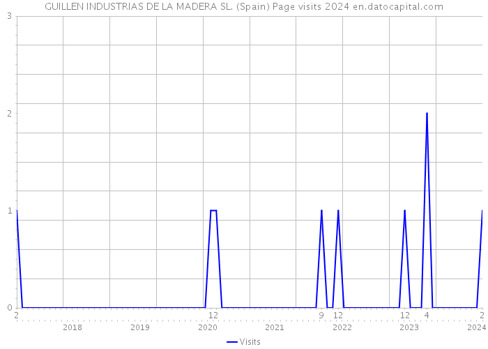 GUILLEN INDUSTRIAS DE LA MADERA SL. (Spain) Page visits 2024 
