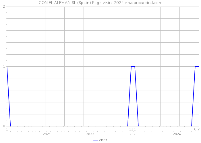 CON EL ALEMAN SL (Spain) Page visits 2024 