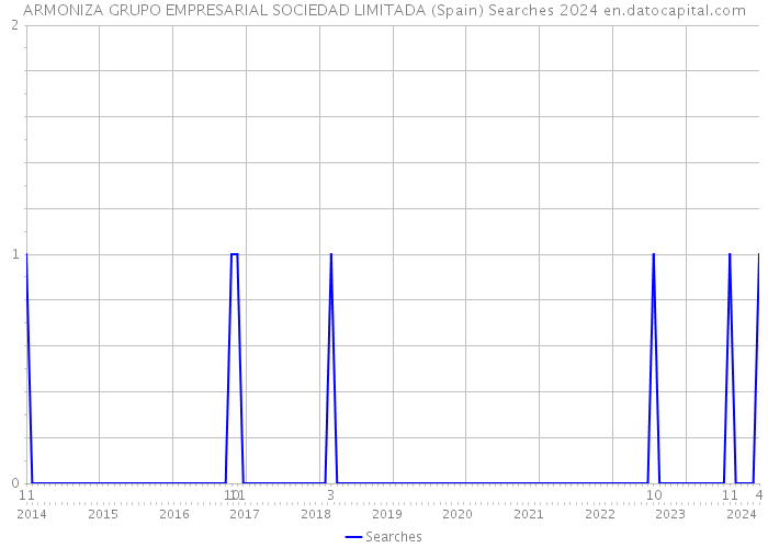 ARMONIZA GRUPO EMPRESARIAL SOCIEDAD LIMITADA (Spain) Searches 2024 