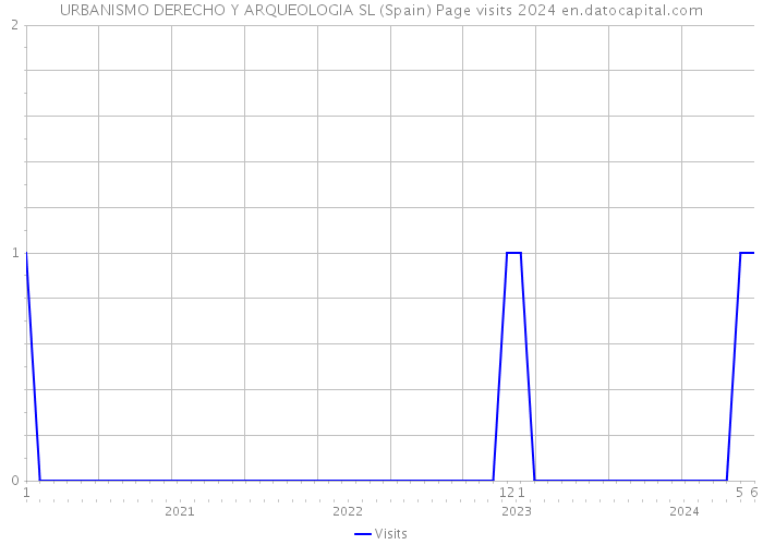 URBANISMO DERECHO Y ARQUEOLOGIA SL (Spain) Page visits 2024 