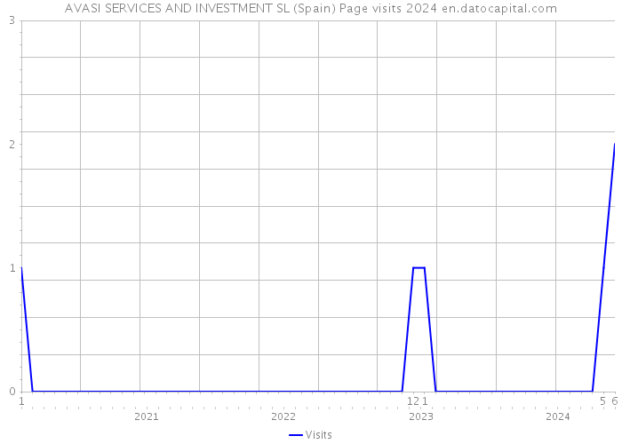 AVASI SERVICES AND INVESTMENT SL (Spain) Page visits 2024 