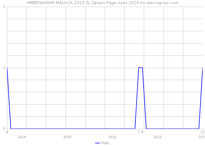 HIBERNIAMAR MALAGA 2010 SL (Spain) Page visits 2024 