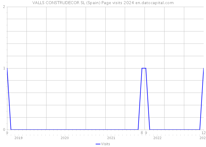 VALLS CONSTRUDECOR SL (Spain) Page visits 2024 