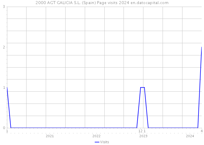 2000 AGT GALICIA S.L. (Spain) Page visits 2024 