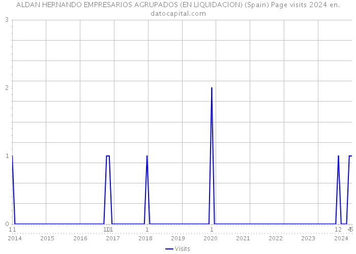 ALDAN HERNANDO EMPRESARIOS AGRUPADOS (EN LIQUIDACION) (Spain) Page visits 2024 