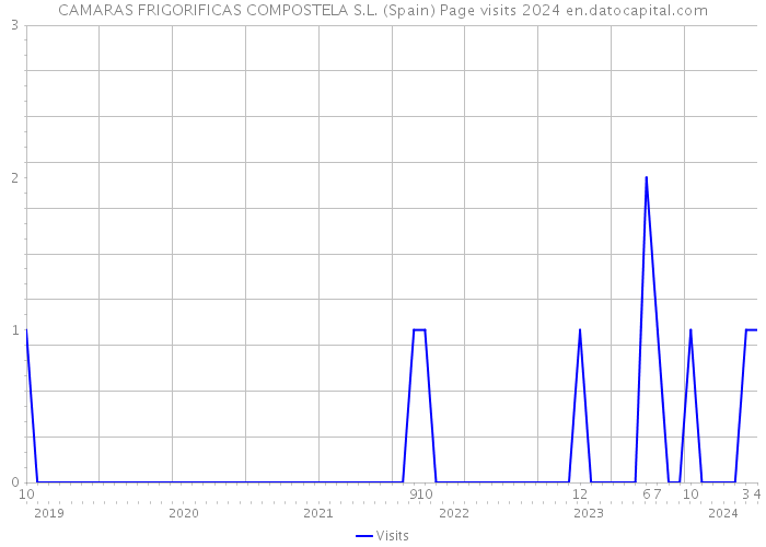 CAMARAS FRIGORIFICAS COMPOSTELA S.L. (Spain) Page visits 2024 