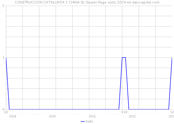 CONSTRUCCION CATALUNYA Y CHINA SL (Spain) Page visits 2024 