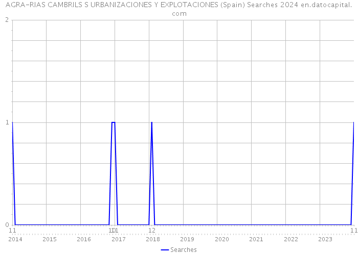 AGRA-RIAS CAMBRILS S URBANIZACIONES Y EXPLOTACIONES (Spain) Searches 2024 