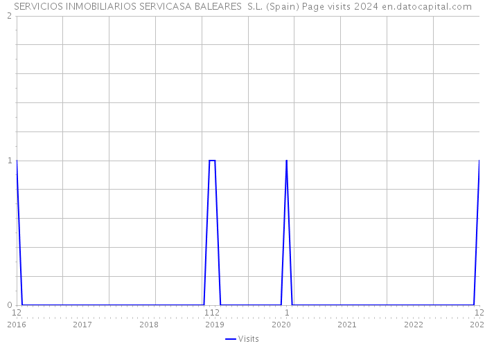 SERVICIOS INMOBILIARIOS SERVICASA BALEARES S.L. (Spain) Page visits 2024 