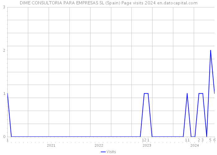 DIME CONSULTORIA PARA EMPRESAS SL (Spain) Page visits 2024 