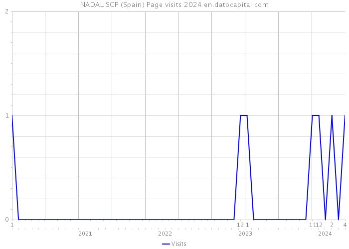 NADAL SCP (Spain) Page visits 2024 