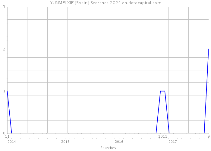 YUNMEI XIE (Spain) Searches 2024 