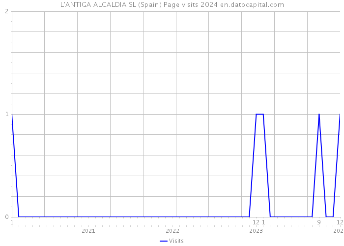 L'ANTIGA ALCALDIA SL (Spain) Page visits 2024 