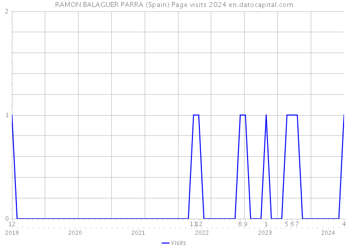 RAMON BALAGUER PARRA (Spain) Page visits 2024 