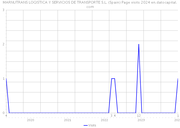 MARNUTRANS LOGISTICA Y SERVICIOS DE TRANSPORTE S.L. (Spain) Page visits 2024 