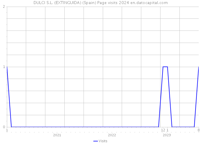 DULCI S.L. (EXTINGUIDA) (Spain) Page visits 2024 
