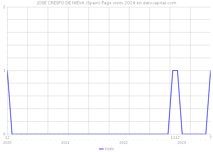 JOSE CRESPO DE NIEVA (Spain) Page visits 2024 