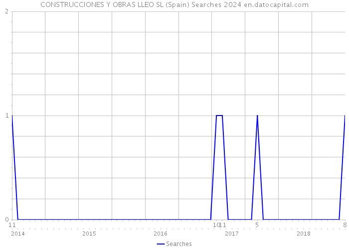 CONSTRUCCIONES Y OBRAS LLEO SL (Spain) Searches 2024 