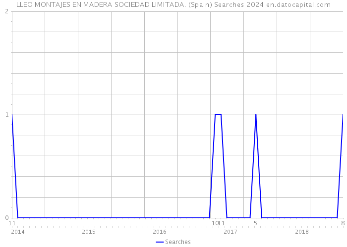 LLEO MONTAJES EN MADERA SOCIEDAD LIMITADA. (Spain) Searches 2024 