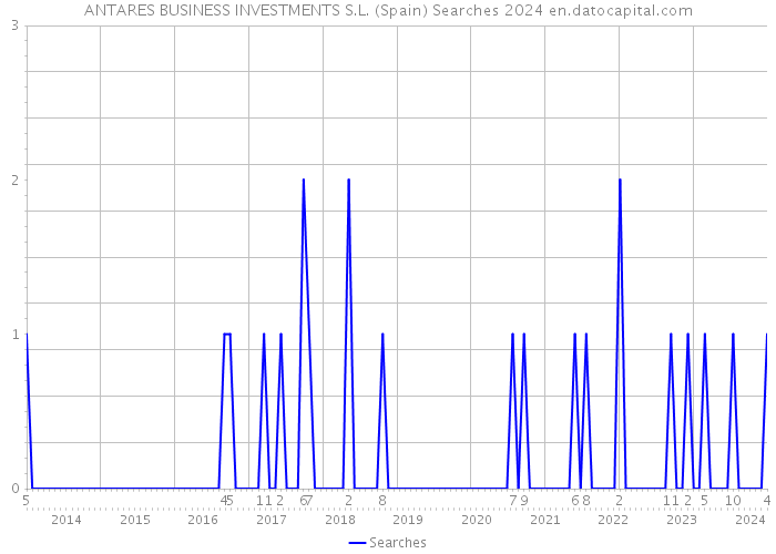 ANTARES BUSINESS INVESTMENTS S.L. (Spain) Searches 2024 