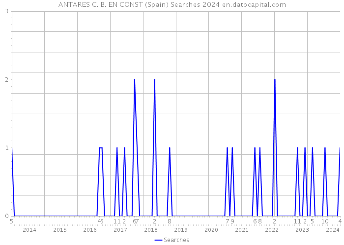 ANTARES C. B. EN CONST (Spain) Searches 2024 